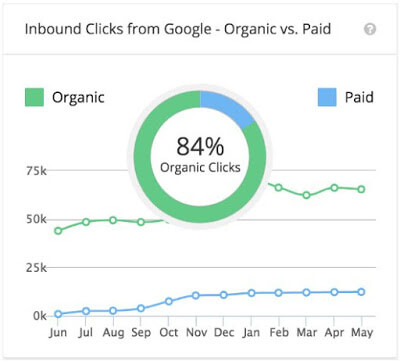 84% boost in organic clicks.jpg