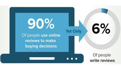 90% of people rely on online reviews..jpg
