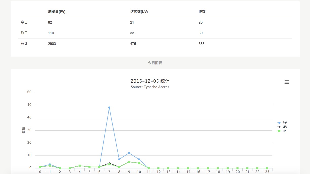 Typecho 仿百度统计插件 Access